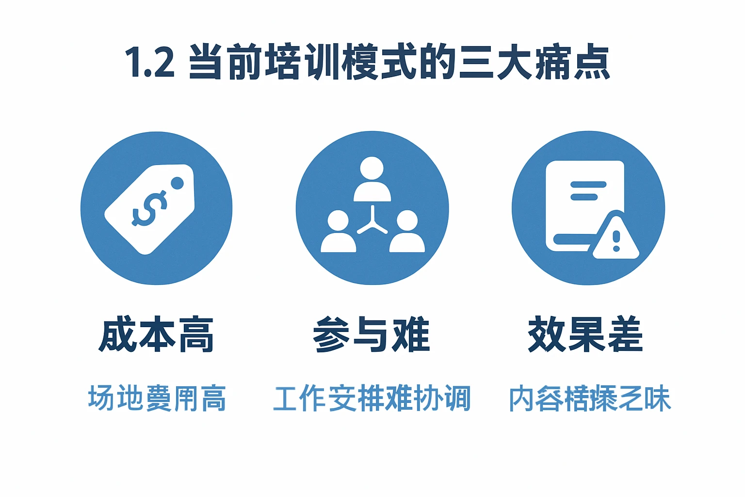1.2 当前培训模式的三大痛点