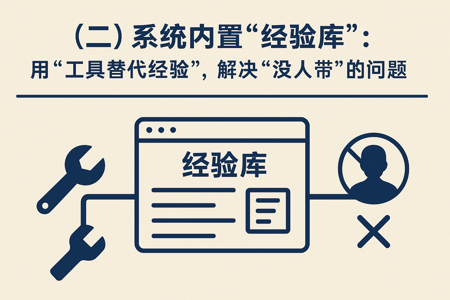 （二）系统内置“经验库”：用“工具替代经验”，解决“没人带”的问题
