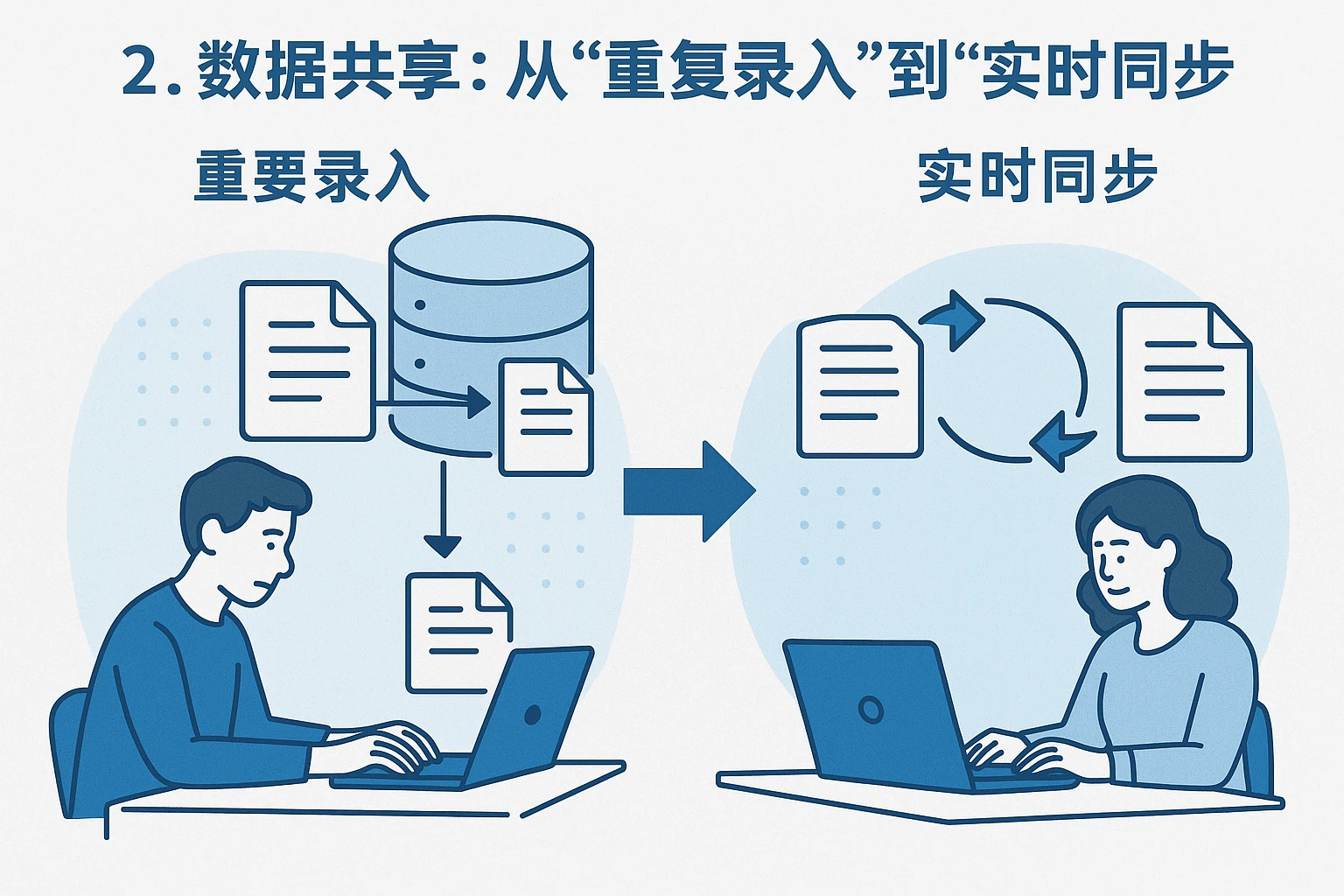 2. 数据共享：从“重复录入”到“实时同步”