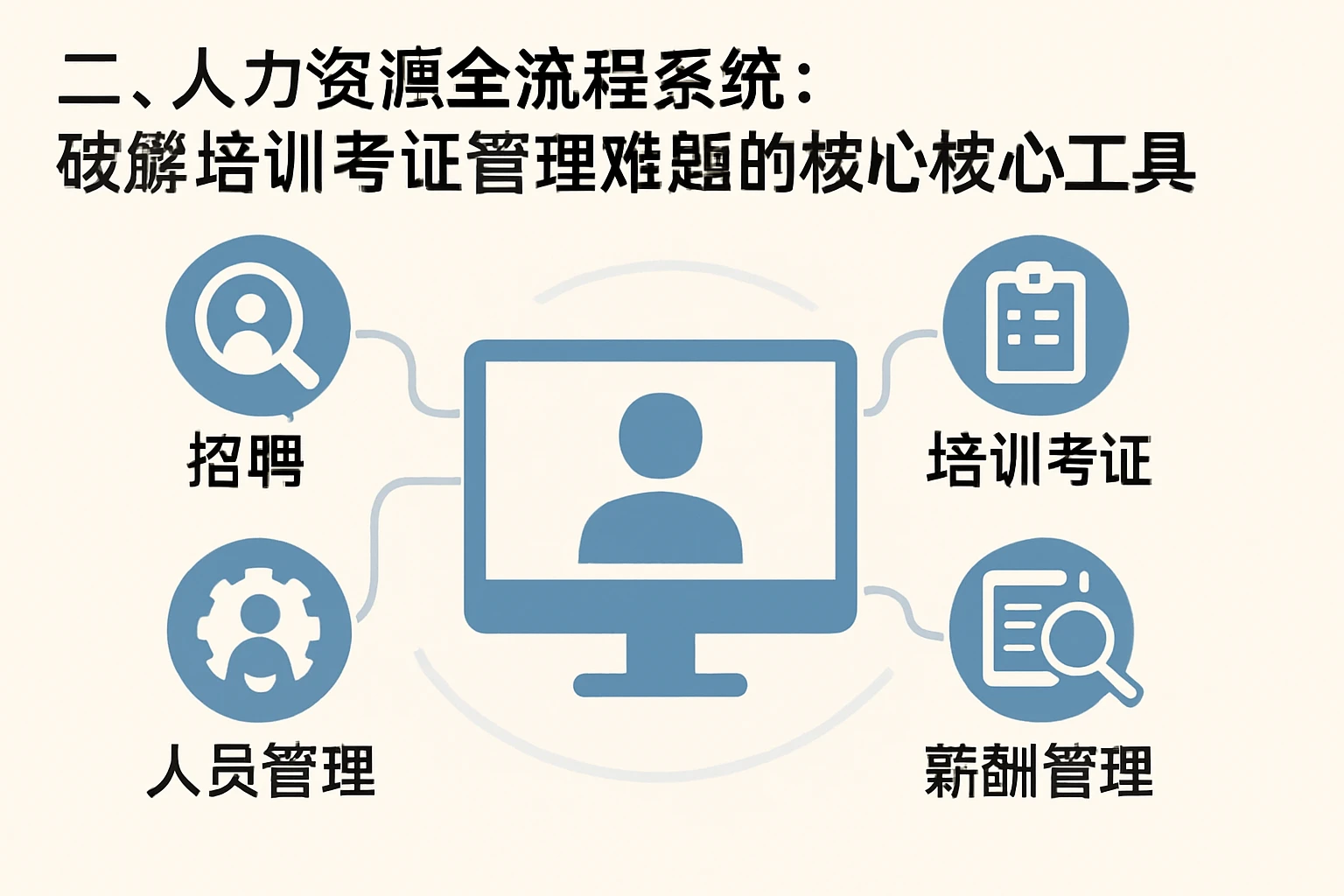 二、人力资源全流程系统：破解培训考证管理难题的核心工具