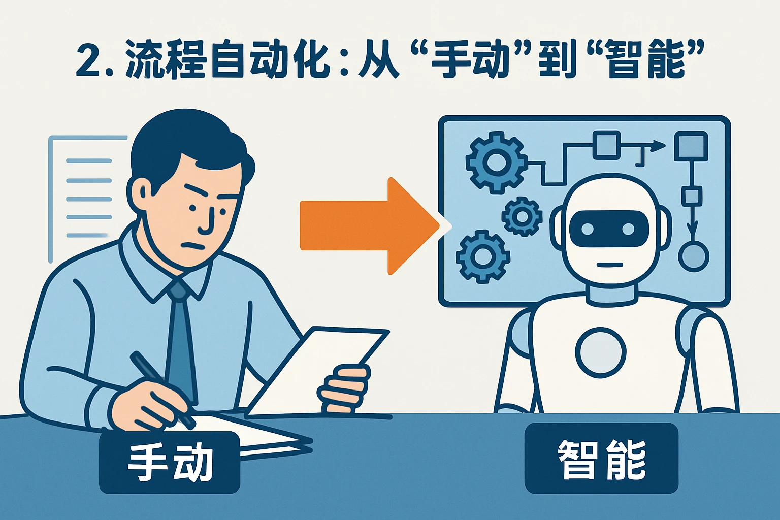 2. 流程自动化：从“手动”到“智能”