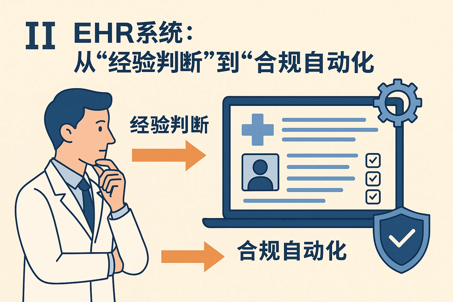 二、EHR系统：从“经验判断”到“合规自动化”