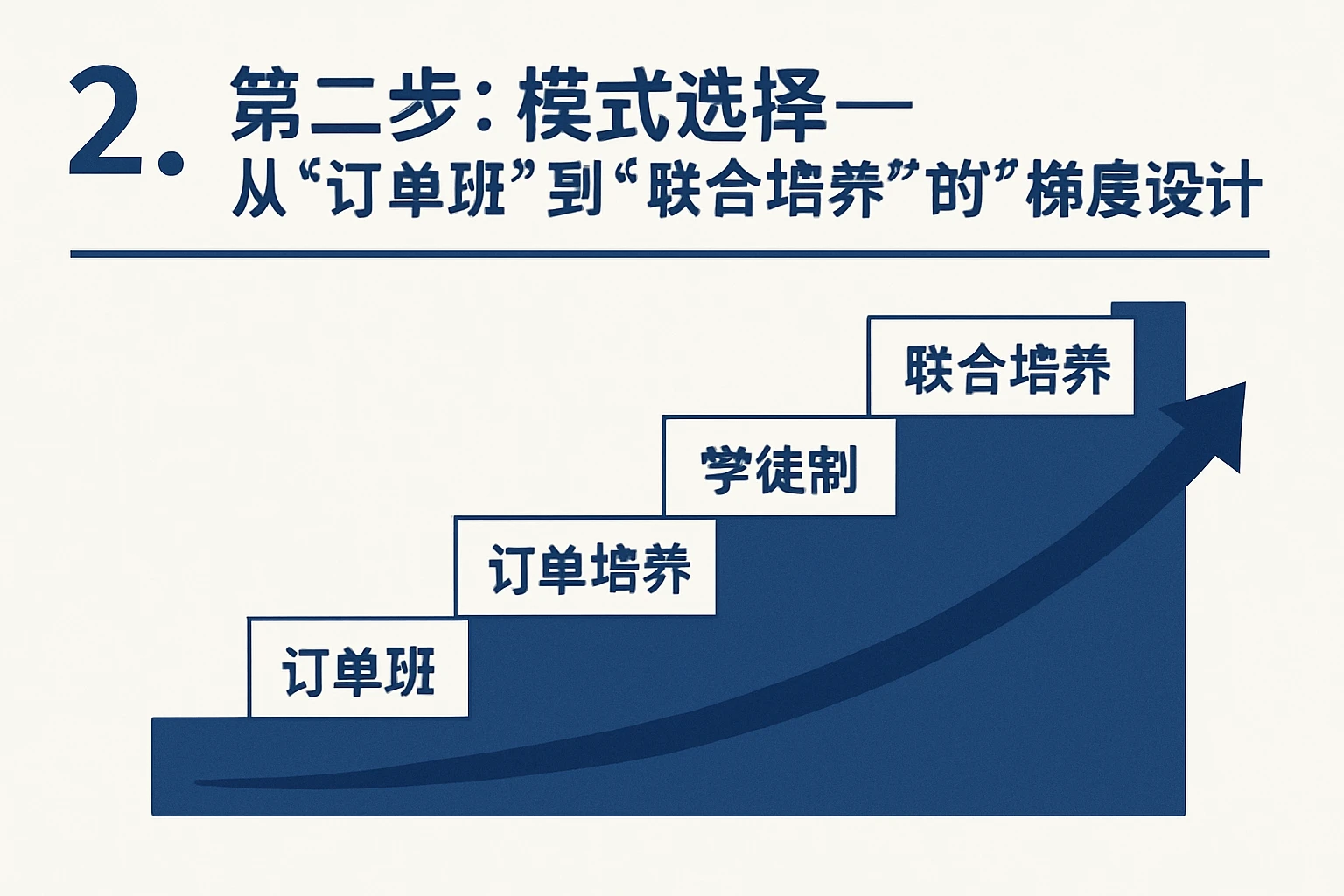 2. 第二步：模式选择——从“订单班”到“联合培养”的梯度设计