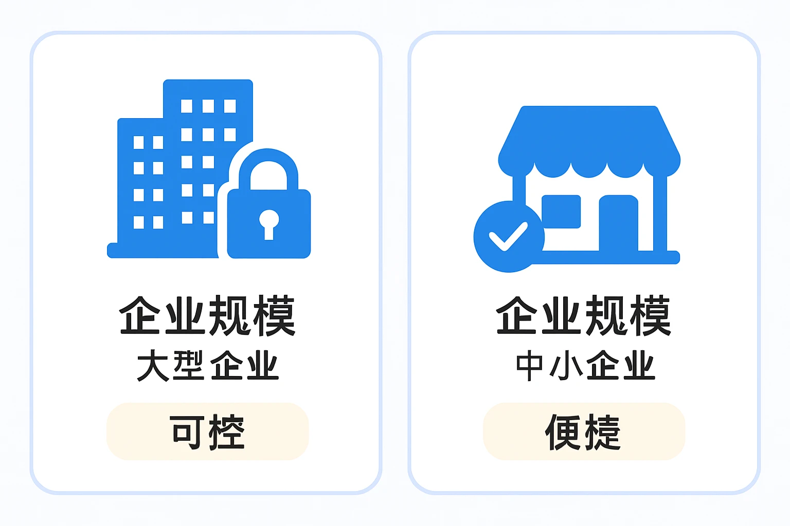 1. 企业规模：大型企业选“可控”，中小企业选“便捷”