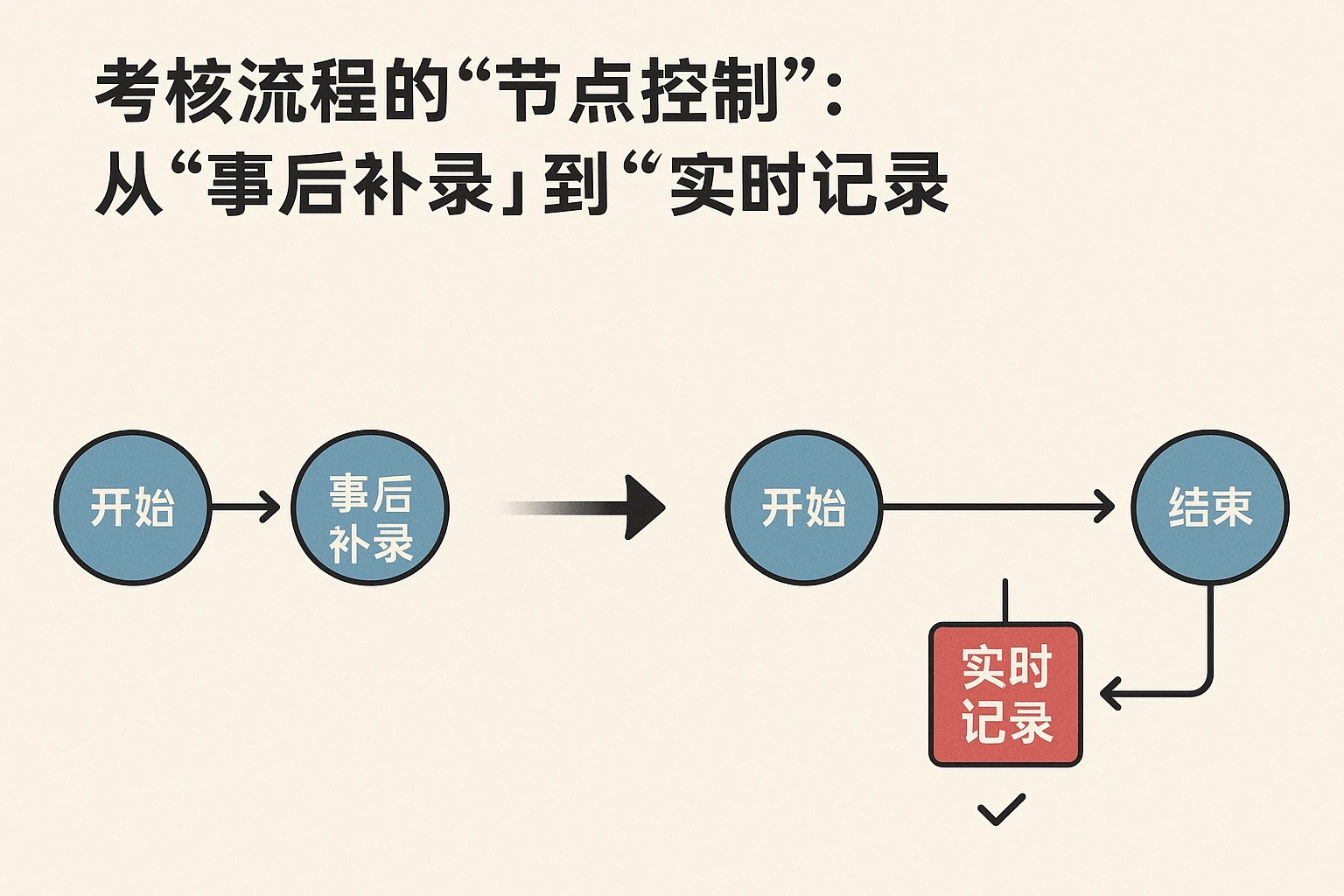 2. 考核流程的“节点控制”：从“事后补录”到“实时记录”