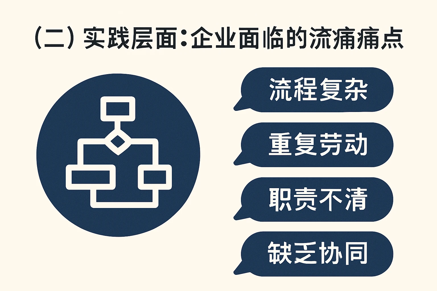 （二）实践层面：企业面临的流程痛点
