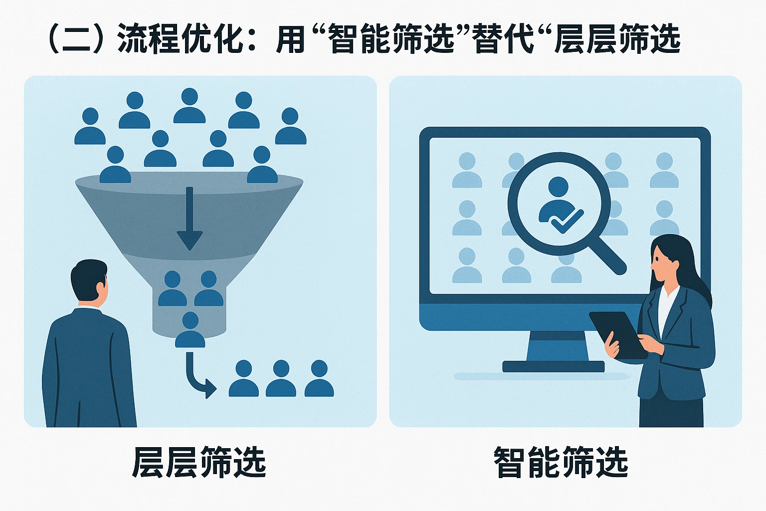（二）流程优化：用“智能筛选”替代“层层筛选”