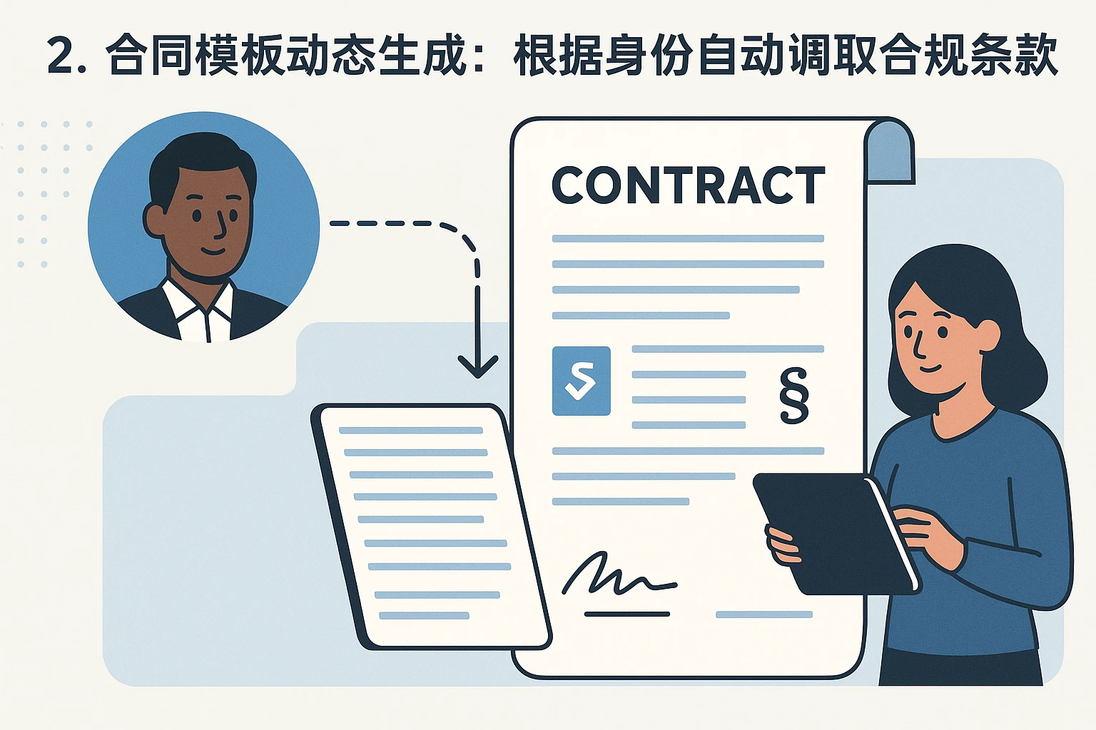 2. 合同模板动态生成：根据身份自动调取合规条款