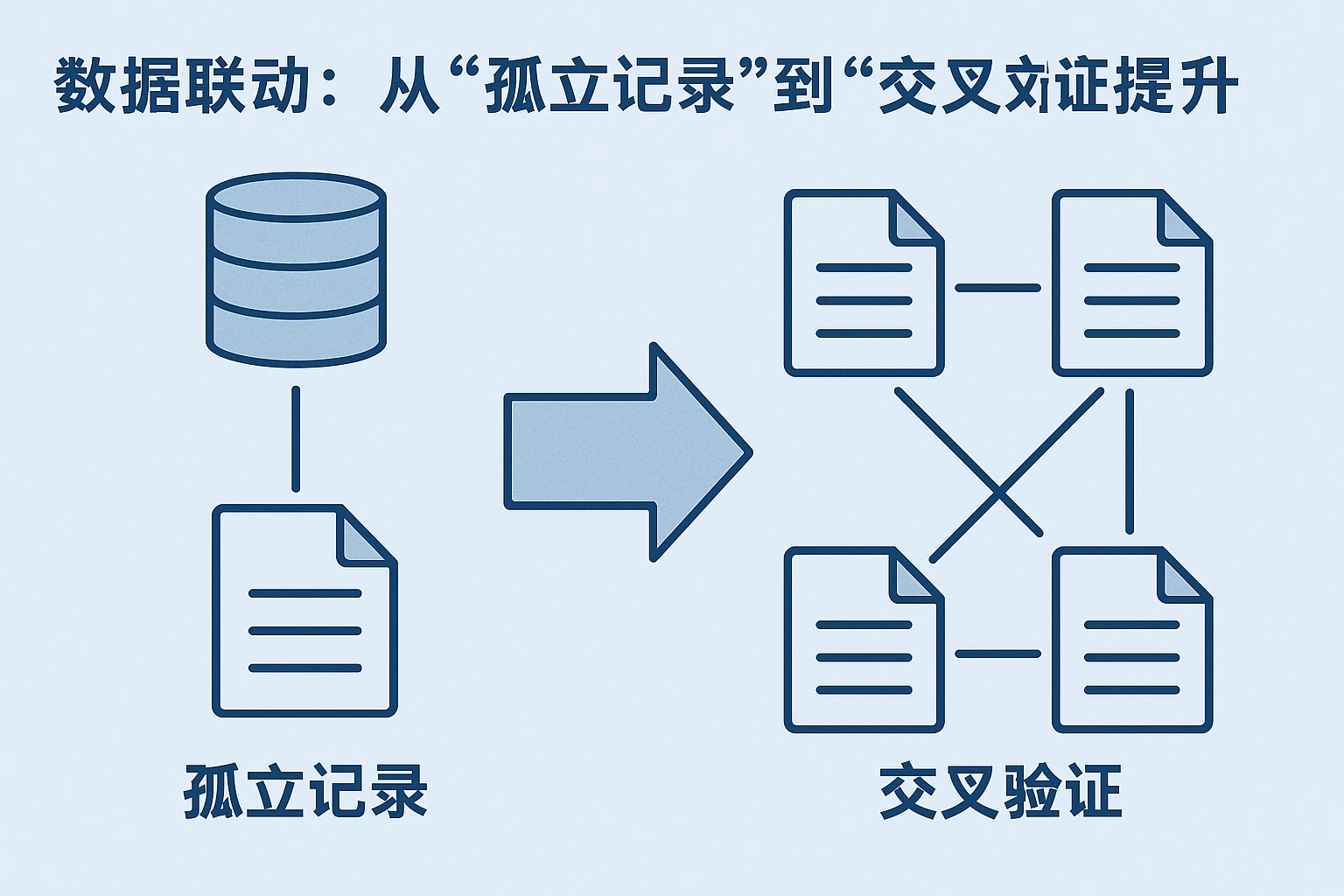 2. 数据联动：从“孤立记录”到“交叉验证”的可信度提升