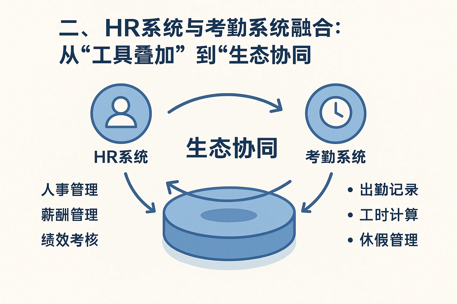 二、HR系统与考勤系统融合：从“工具叠加”到“生态协同”