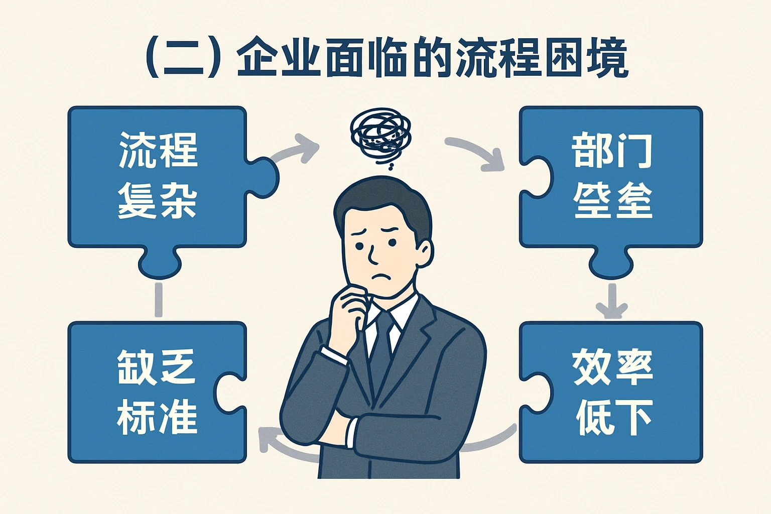 （二）企业面临的流程困境