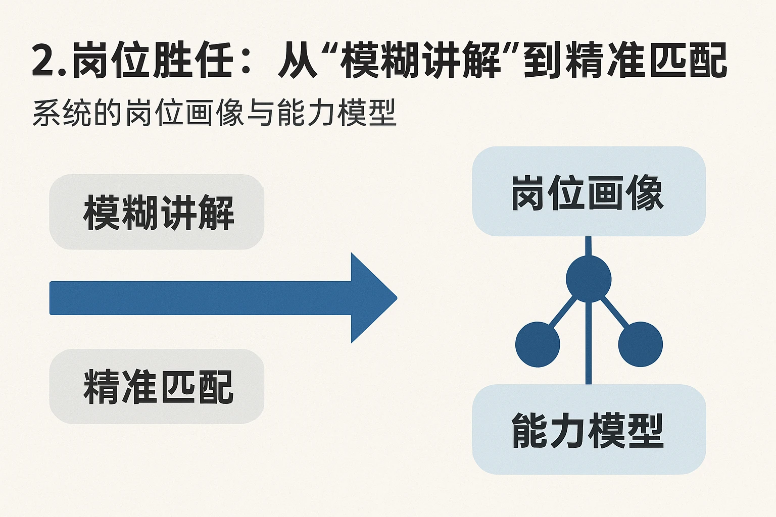 2. 岗位胜任：从“模糊讲解”到“精准匹配”——系统的岗位画像与能力模型