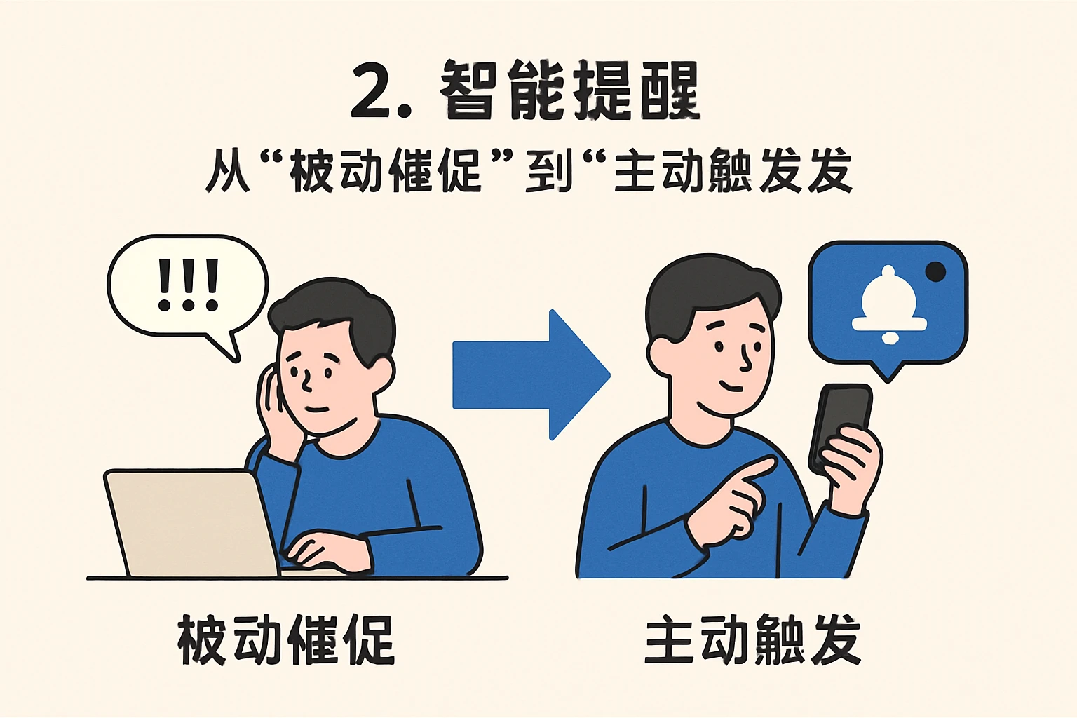 2. 智能提醒：从“被动催促”到“主动触发”