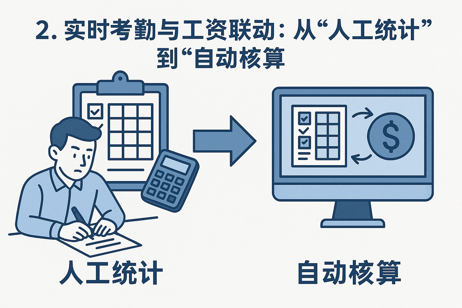 2. 实时考勤与工资联动：从“人工统计”到“自动核算”