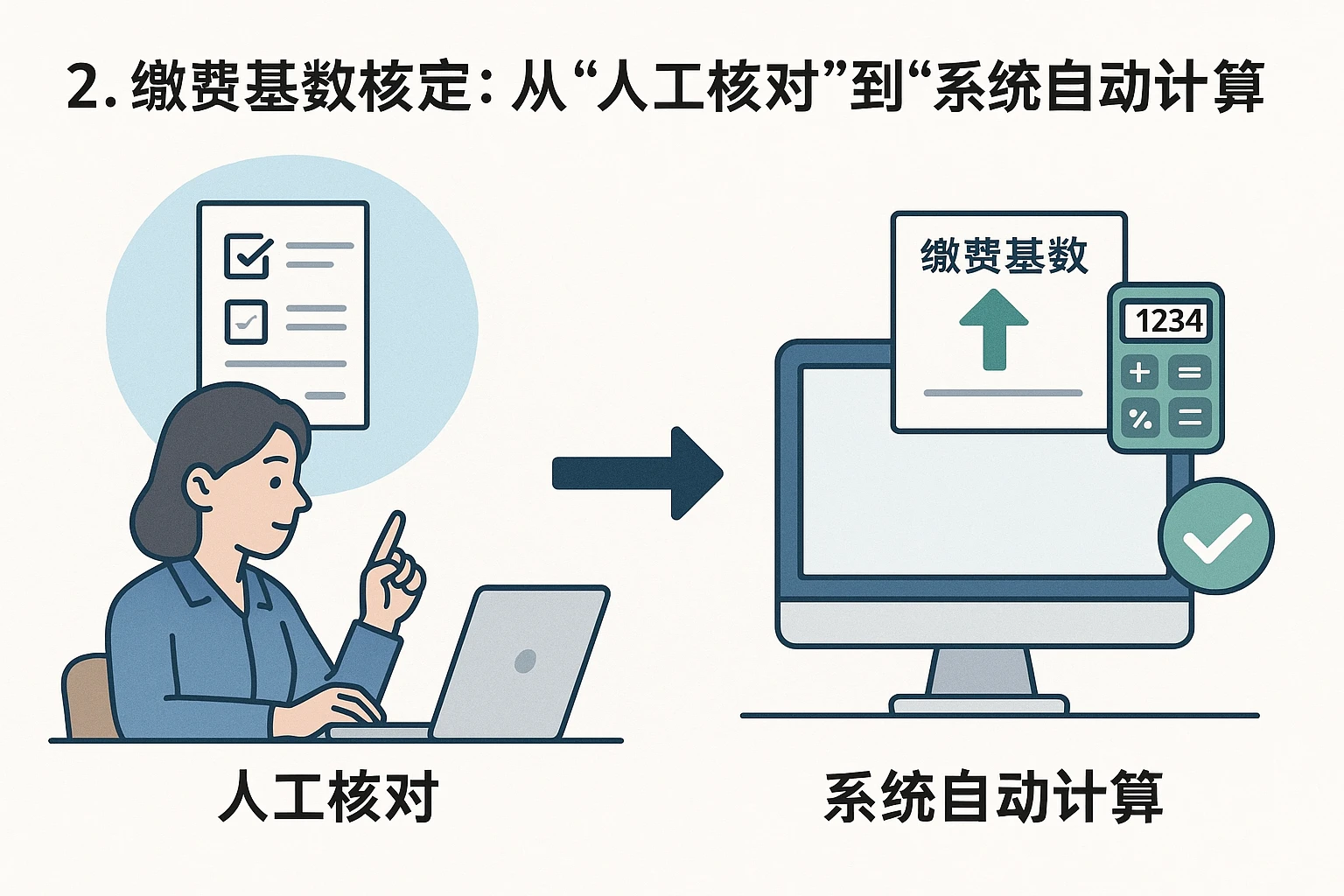 2. 缴费基数核定：从“人工核对”到“系统自动计算”