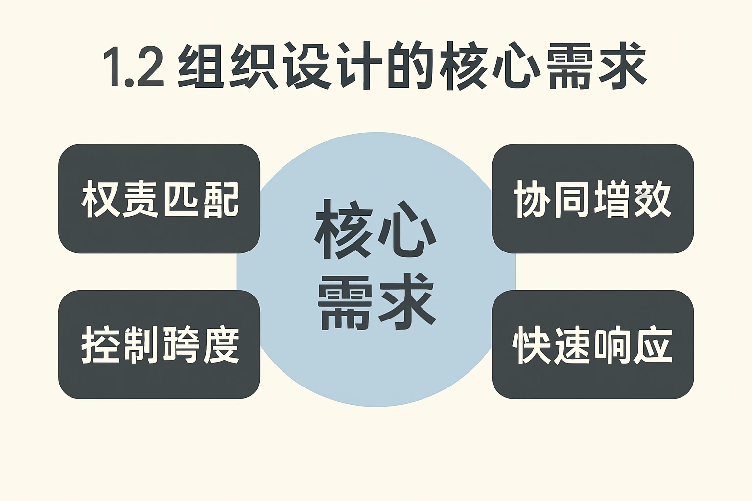 1.2 组织设计的核心需求