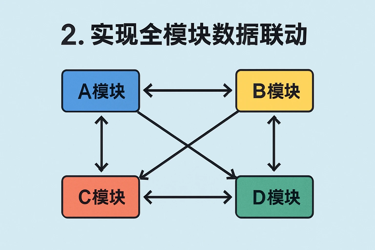 2. 实现全模块数据联动