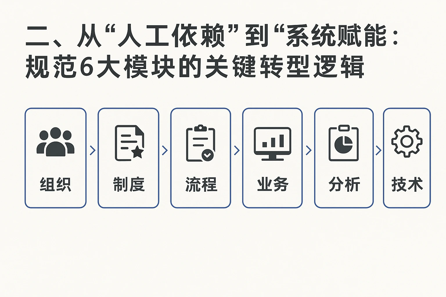 二、从“人工依赖”到“系统赋能”：规范6大模块的关键转型逻辑
