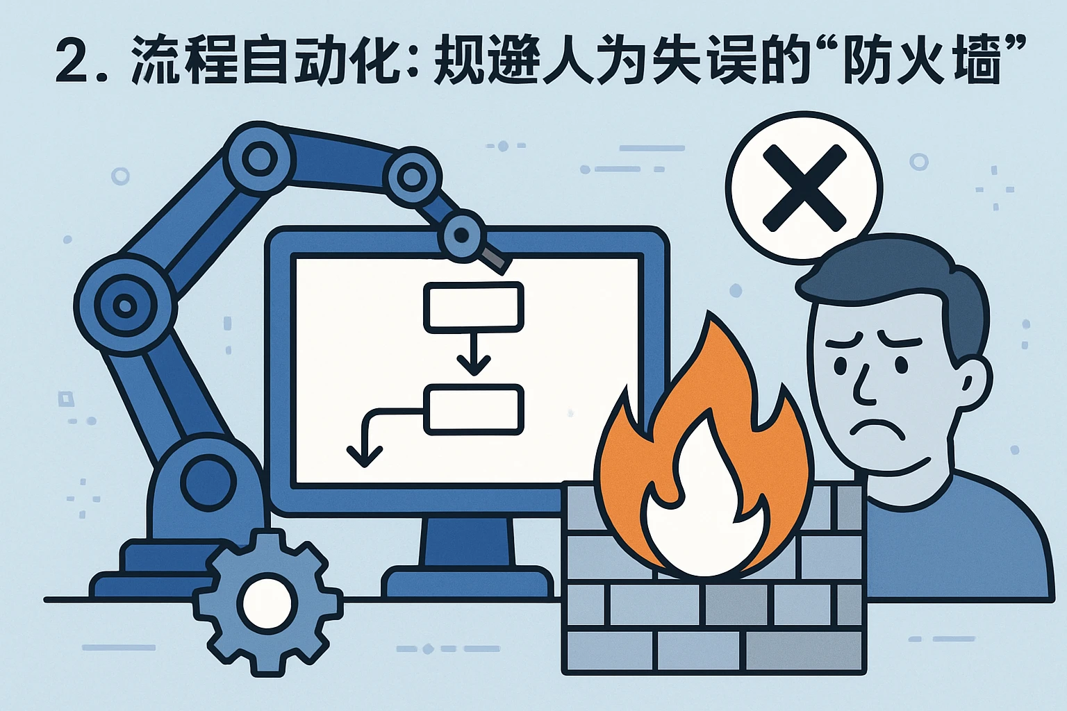 2. 流程自动化：规避人为失误的“防火墙”