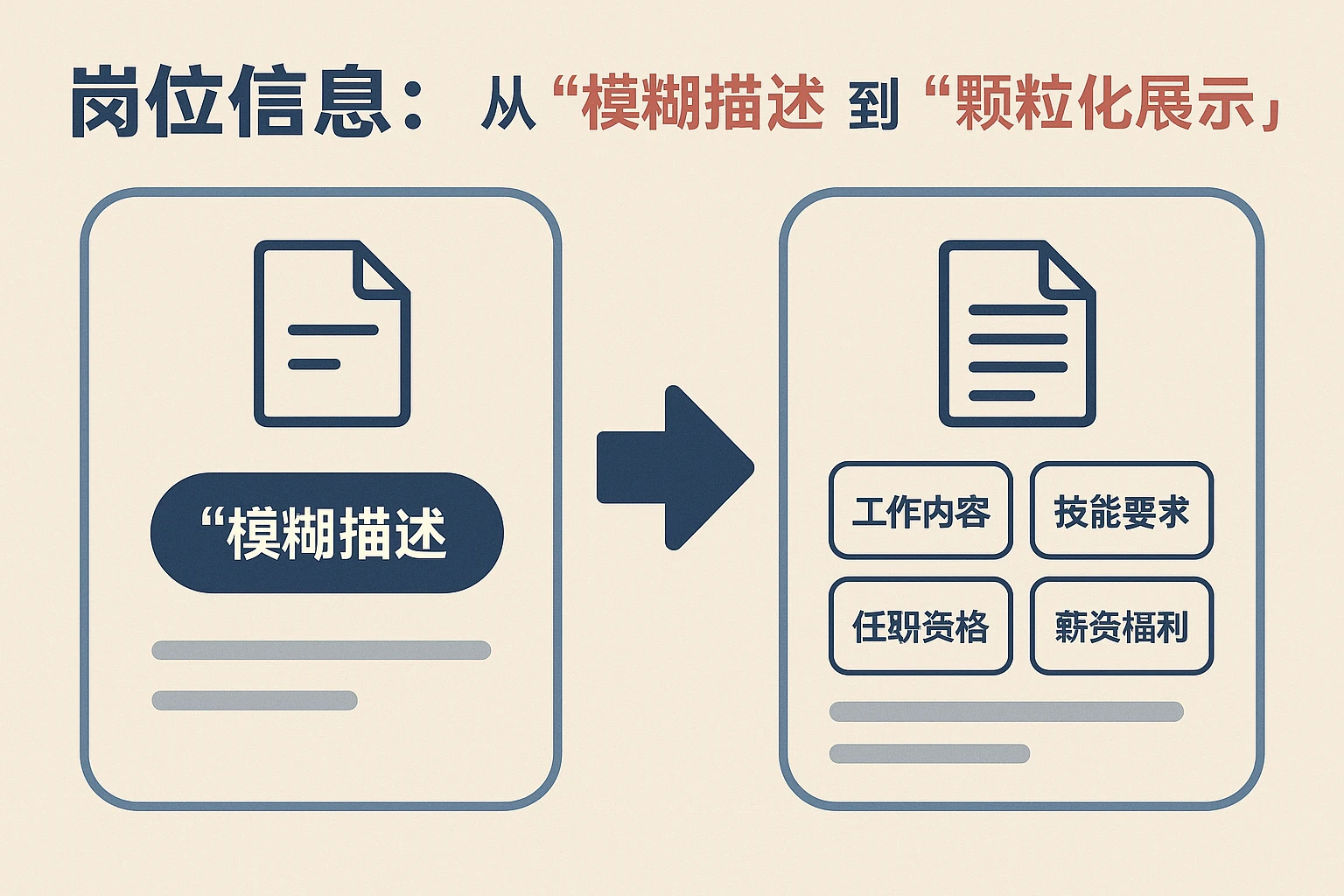 2. 岗位信息：从“模糊描述”到“颗粒化展示”