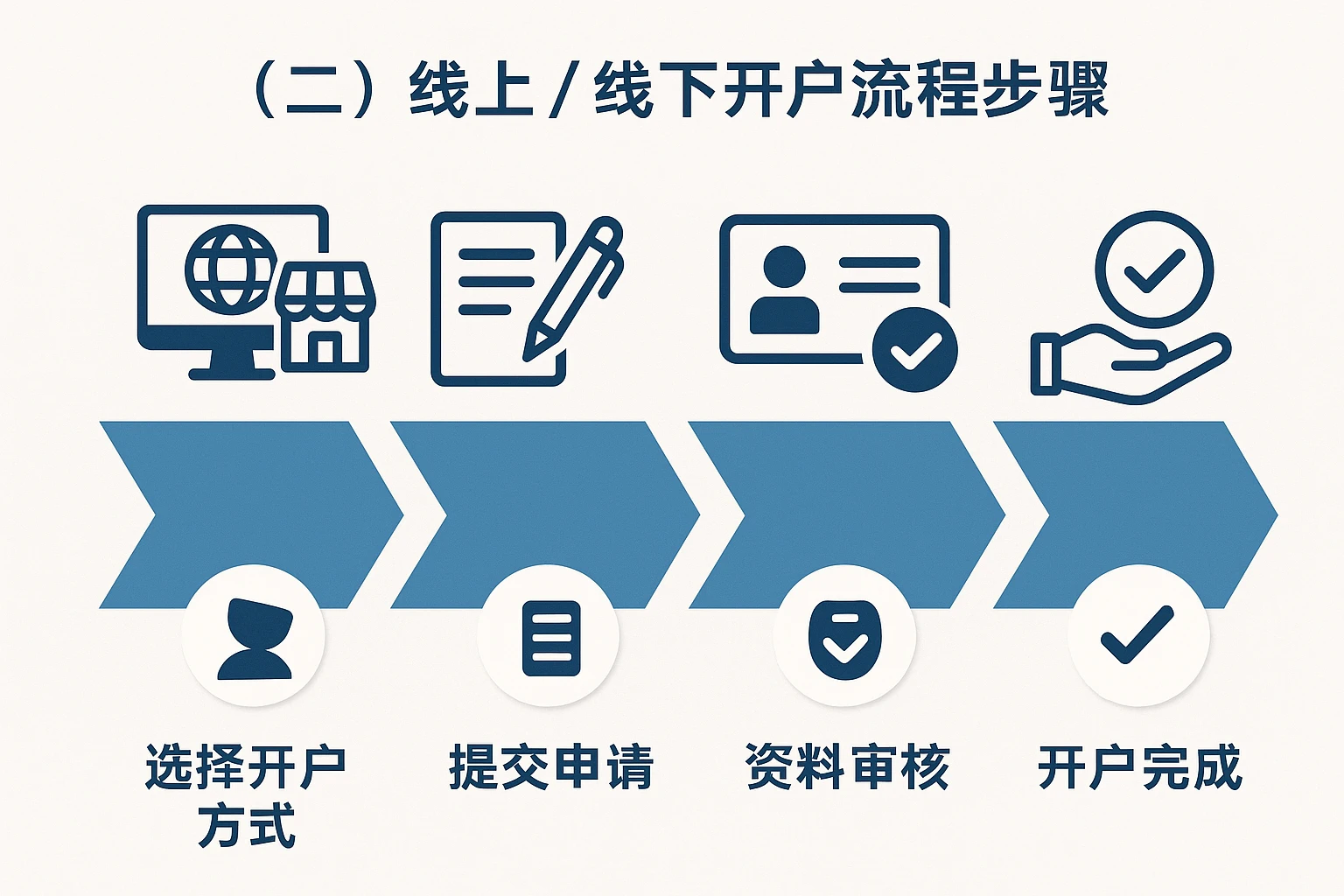 （二）线上/线下开户流程步骤