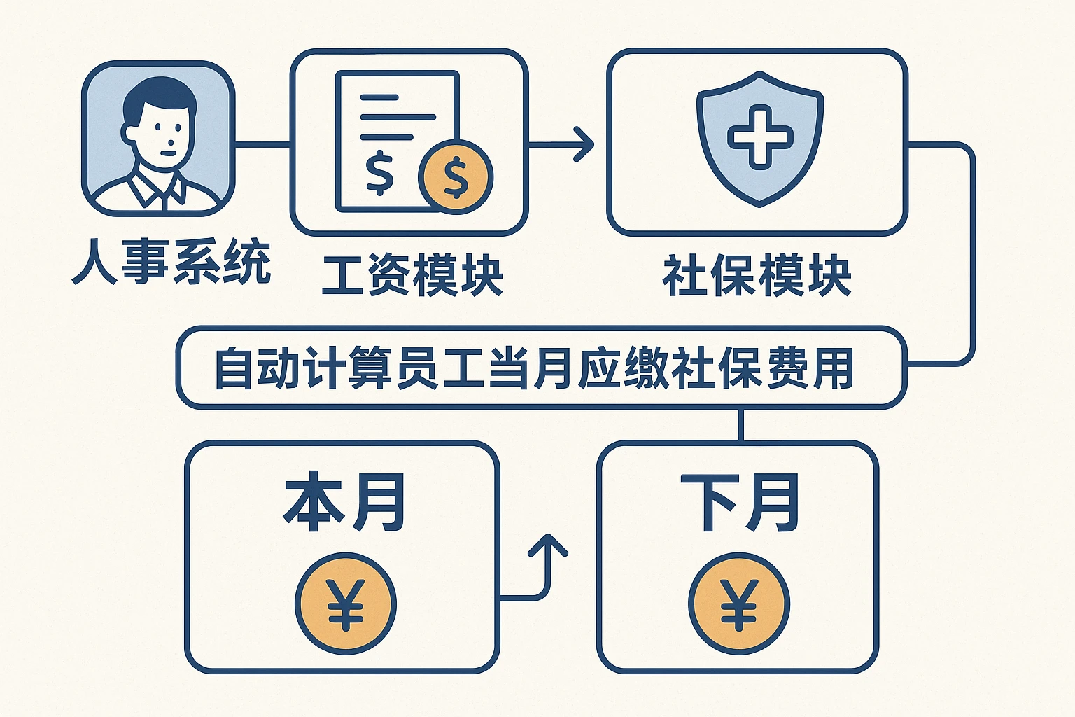 人事系统的工资模块可与社保模块实时联动，自动计算员工当月应缴社保费用——即使下月才扣费。具体逻辑如下：
