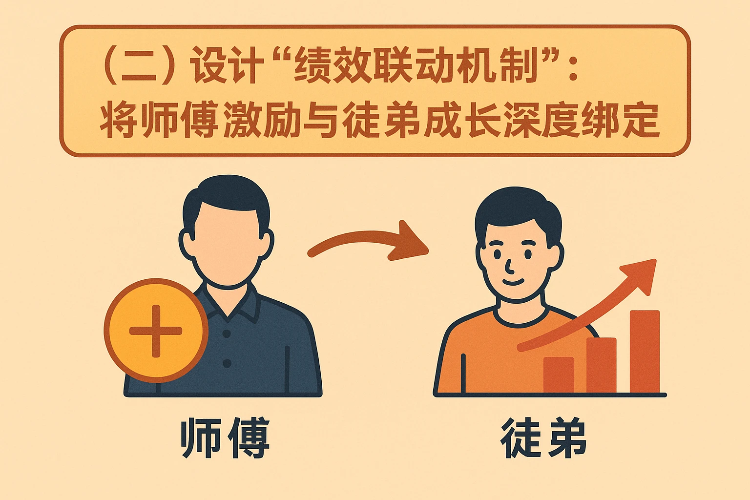（二）设计“绩效联动机制”：将师傅激励与徒弟成长深度绑定
