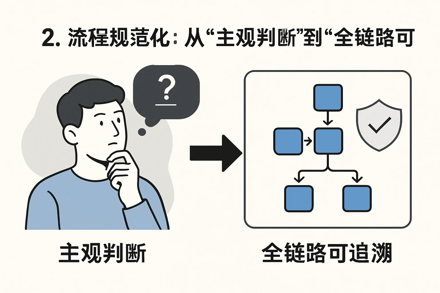 2. 流程规范化：从“主观判断”到“全链路可追溯”
