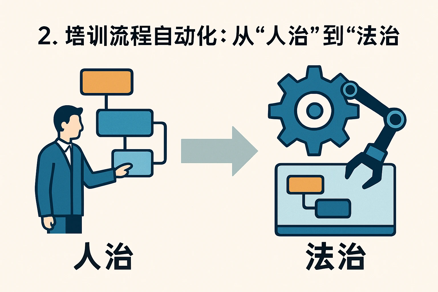 2. 培训流程自动化：从“人治”到“法治”