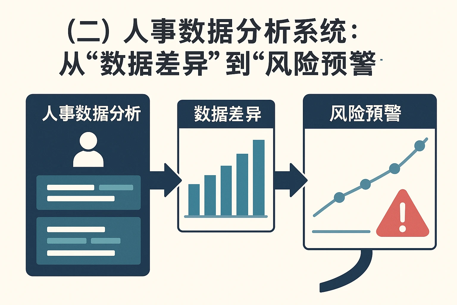 （二）人事数据分析系统：从“数据差异”到“风险预警”