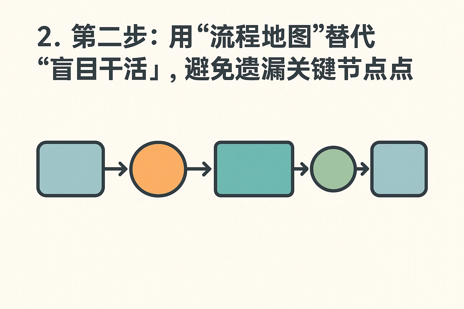 2. 第二步：用“流程地图”替代“盲目干活”，避免遗漏关键节点