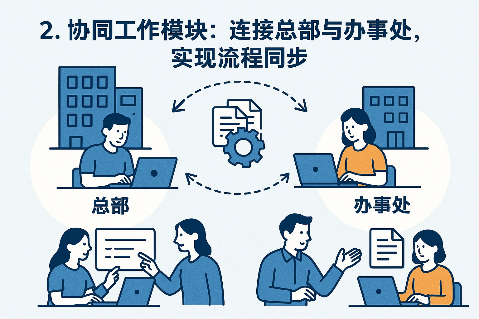 2. 协同工作模块：连接总部与办事处，实现流程同步