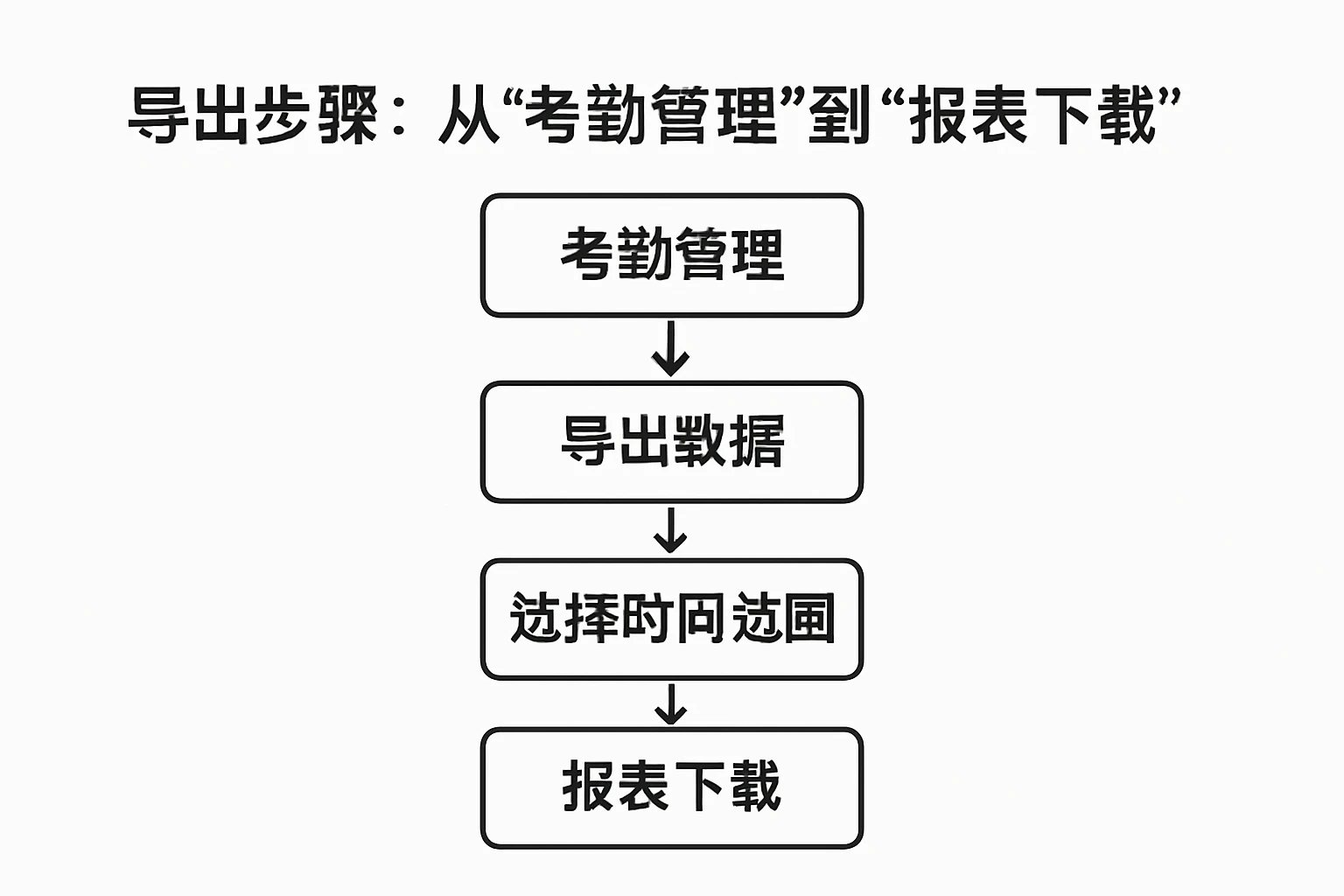 2. 导出步骤：从“考勤管理”到“报表下载”