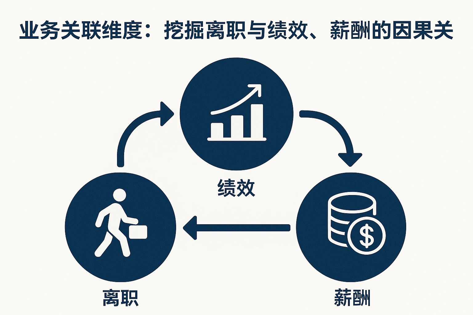 2. 业务关联维度：挖掘离职与绩效、薪酬的因果关系