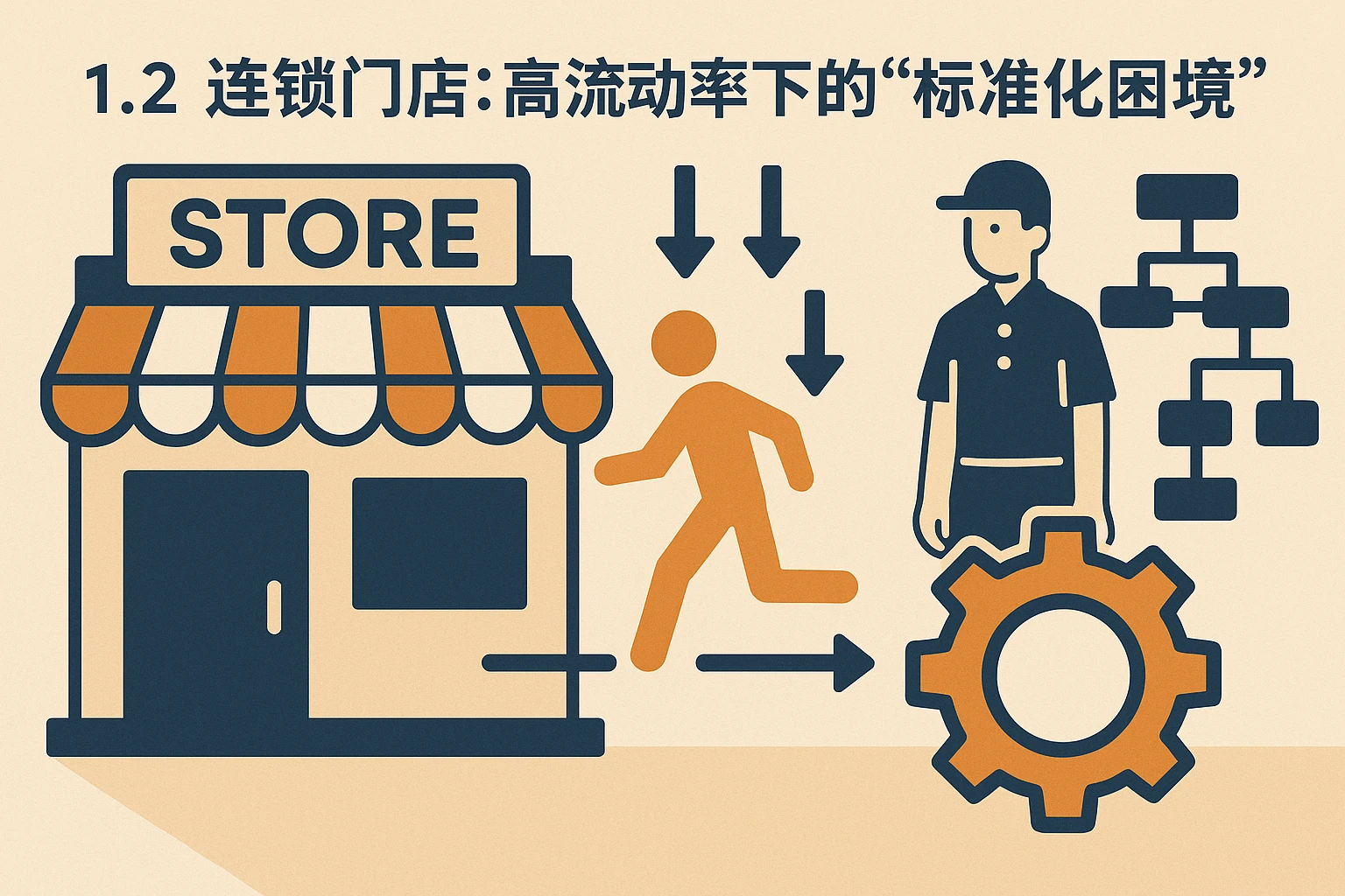 1.2 连锁门店：高流动率下的“标准化困境”