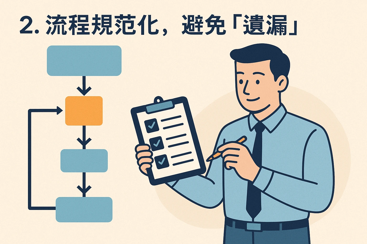 2. 流程规范化，避免“遗漏”