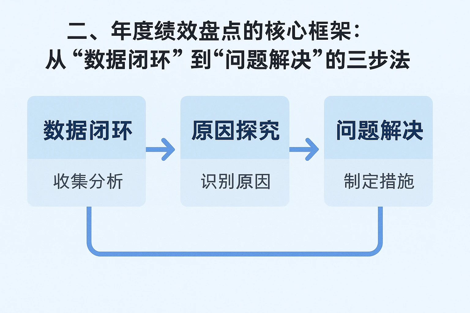 二、年度绩效盘点的核心框架：从“数据闭环”到“问题解决”的三步法