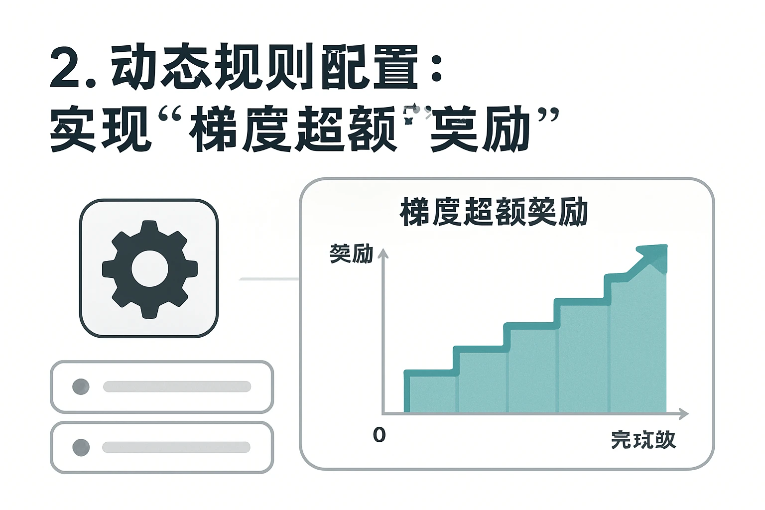 2. 动态规则配置：实现“梯度超额奖励”