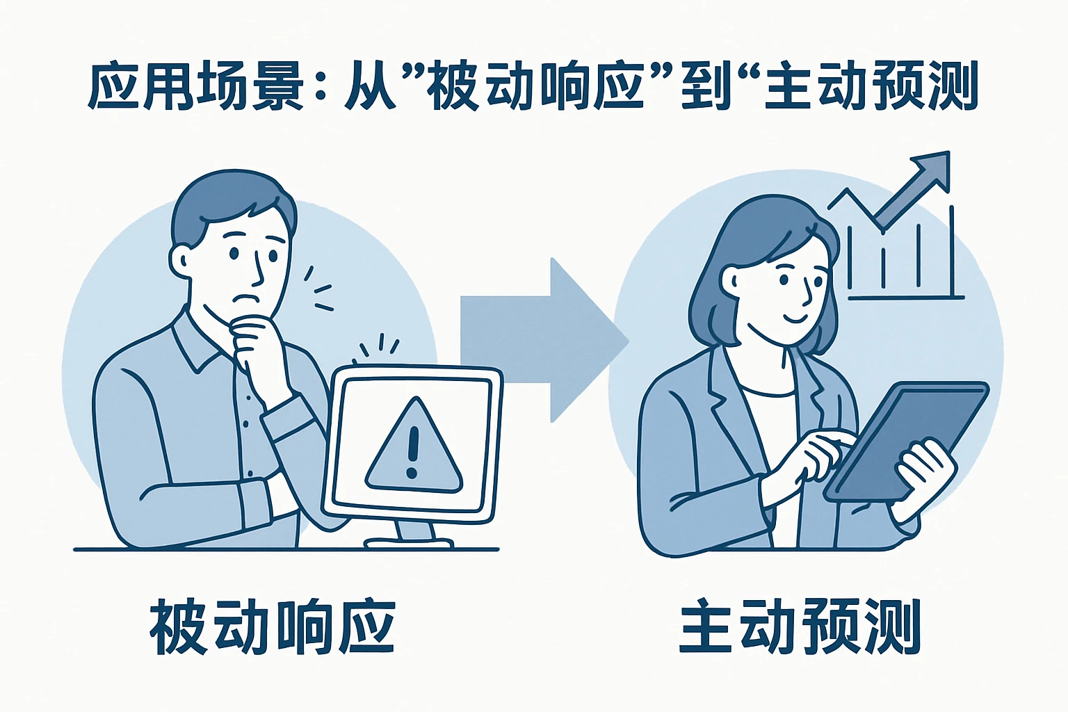 2. 应用场景：从“被动响应”到“主动预测”
