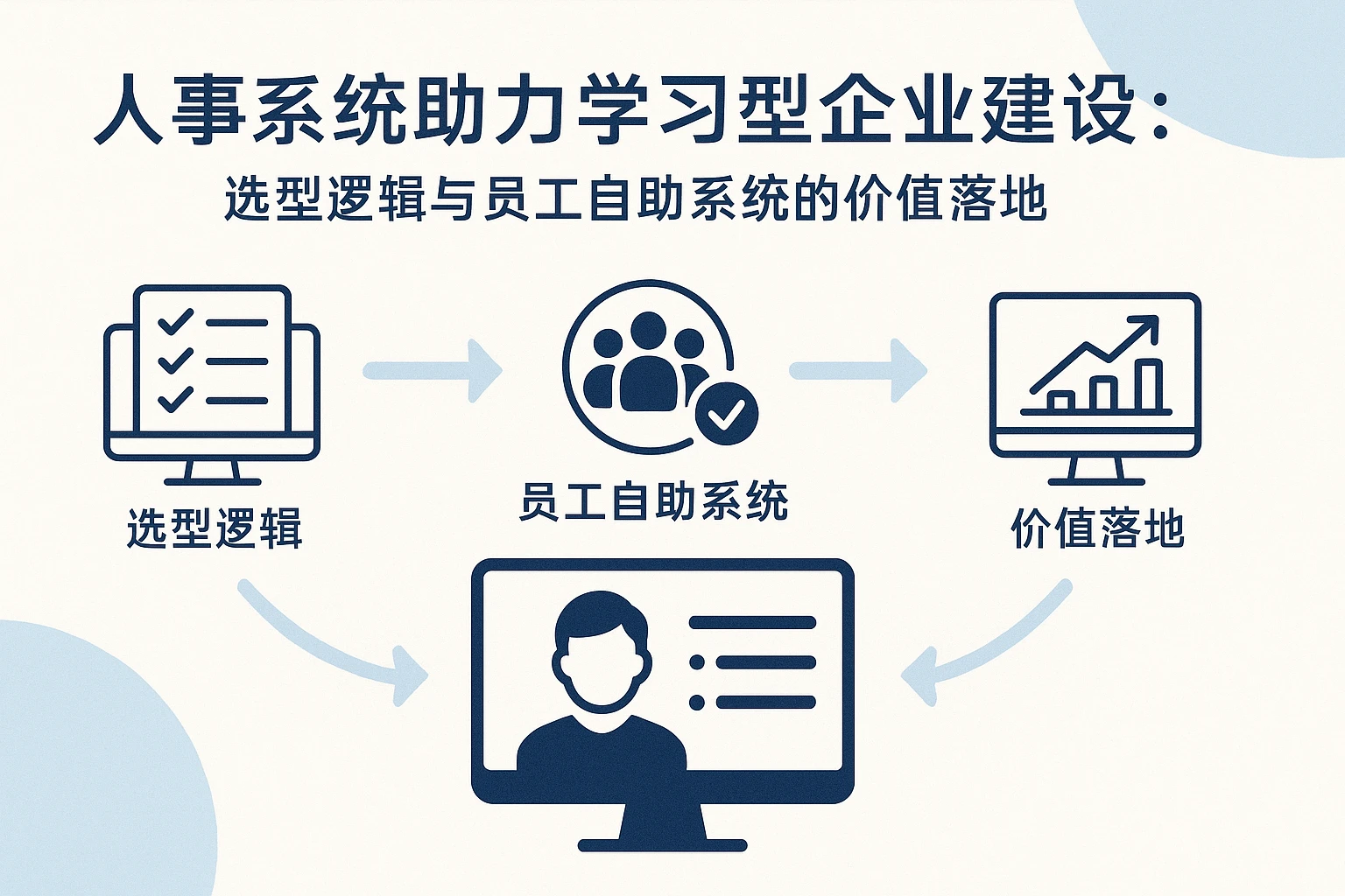 人事系统助力学习型企业建设：选型逻辑与员工自助系统的价值落地