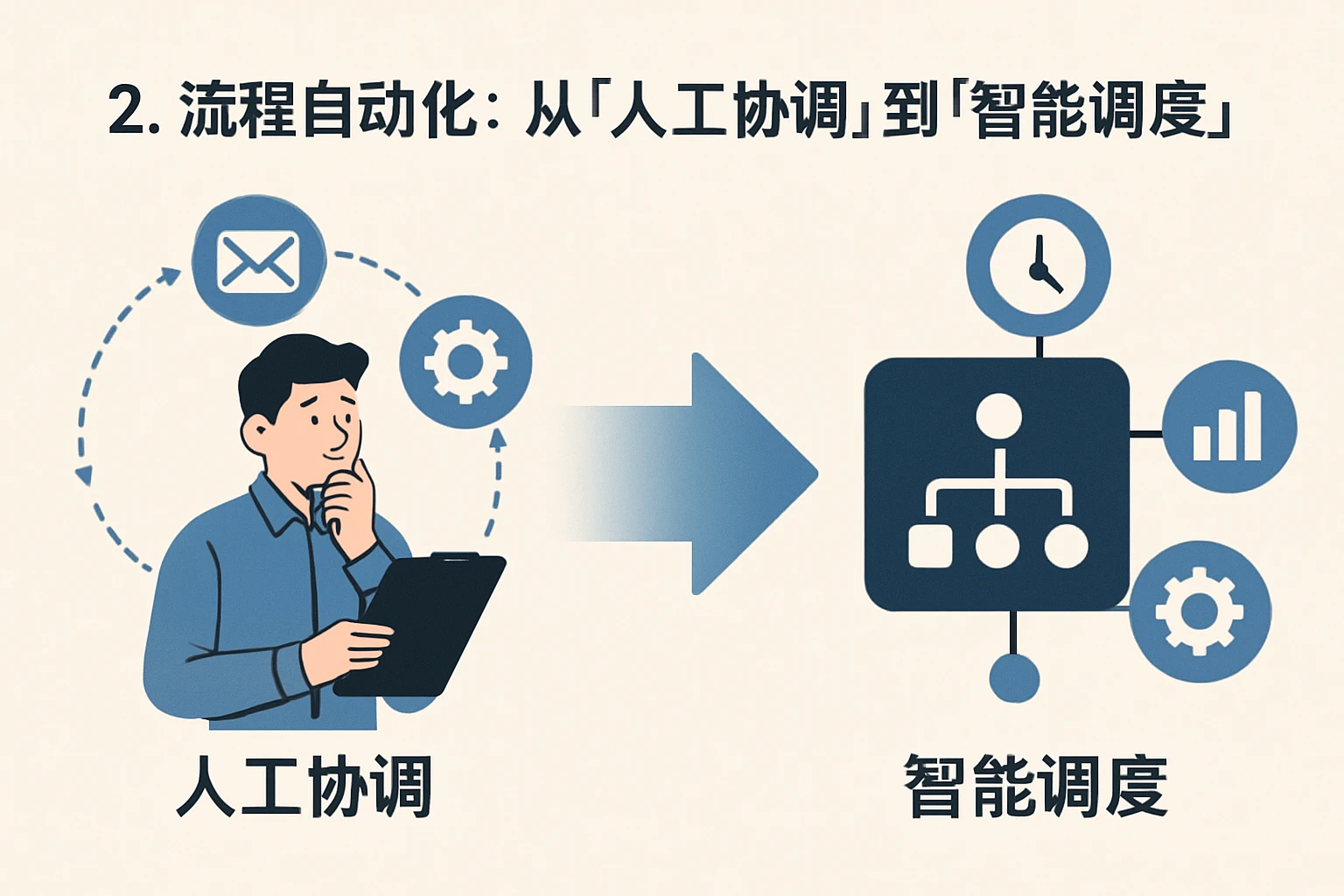 2. 流程自动化：从“人工协调”到“智能调度”