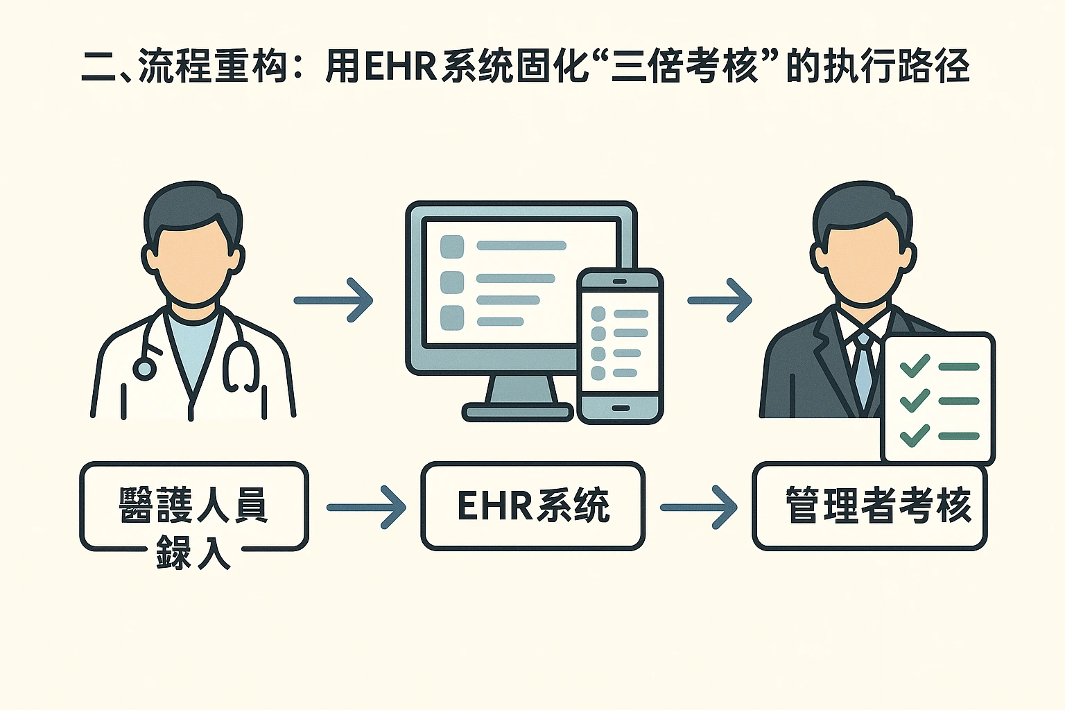 二、流程重构：用EHR系统固化“三倍考核”的执行路径