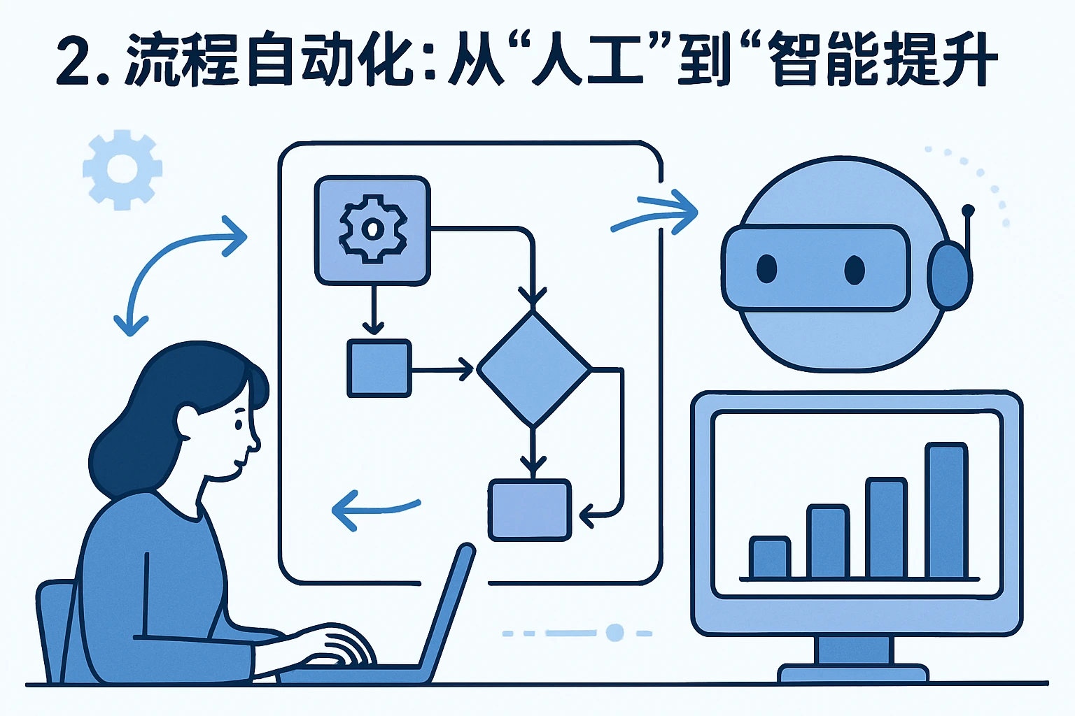 2. 流程自动化：从“人工”到“智能”的效率提升