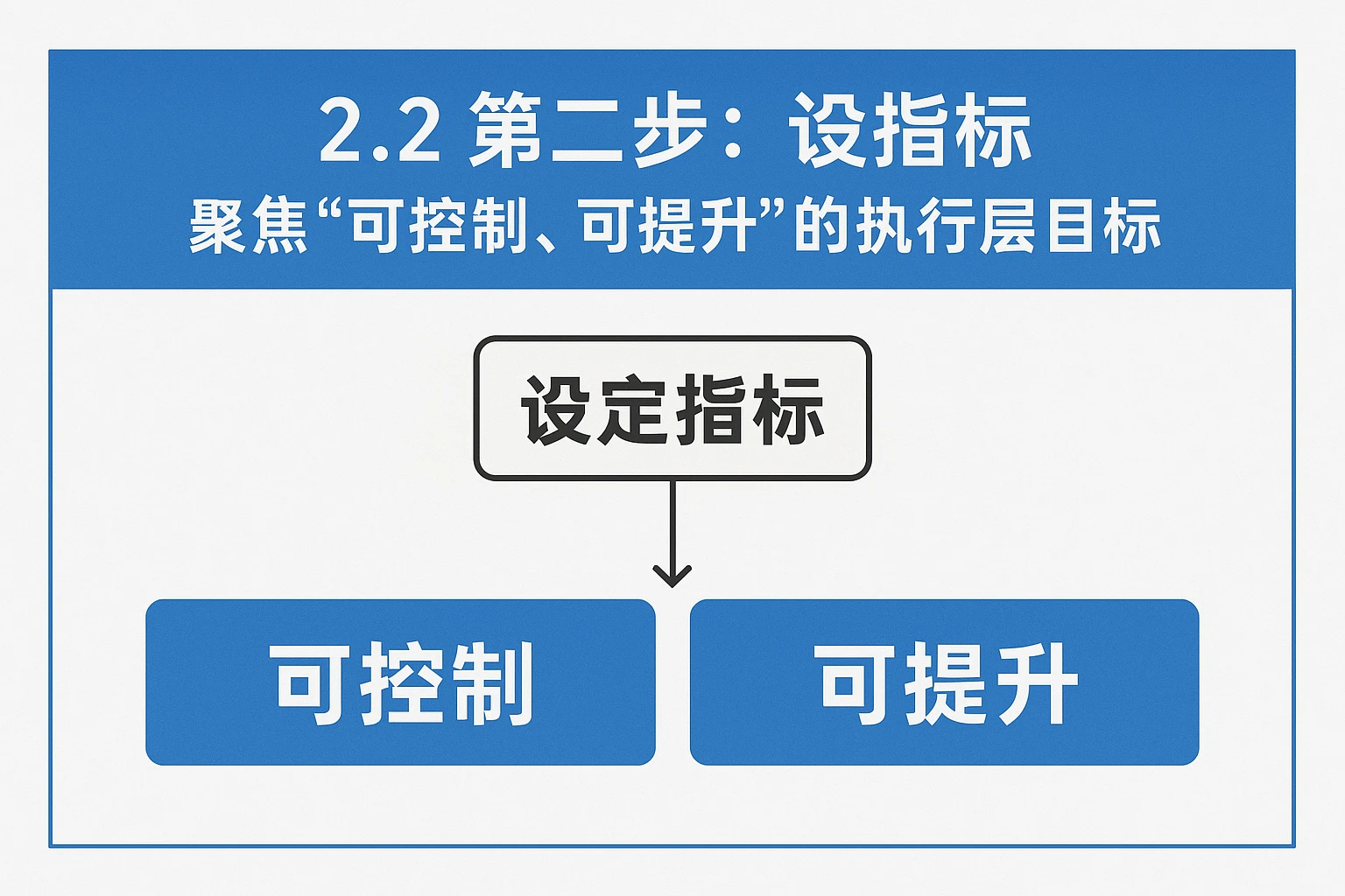 2.2 第二步：设指标——聚焦“可控制、可提升”的执行层目标