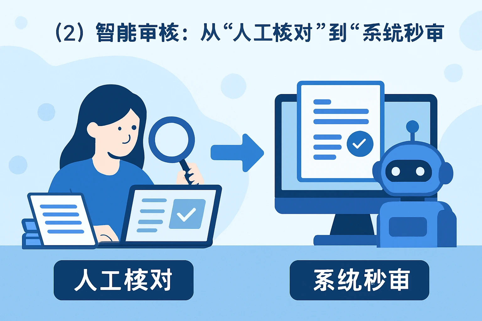 （2）智能审核：从“人工核对”到“系统秒审”