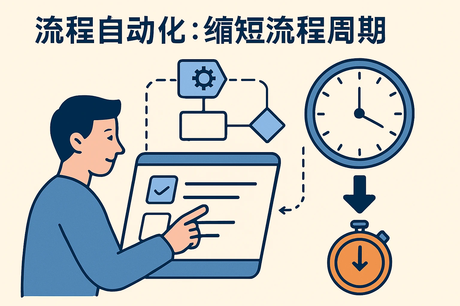 2. 流程自动化：缩短流程周期