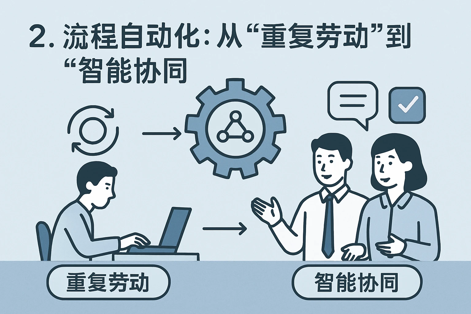 2. 流程自动化：从“重复劳动”到“智能协同”