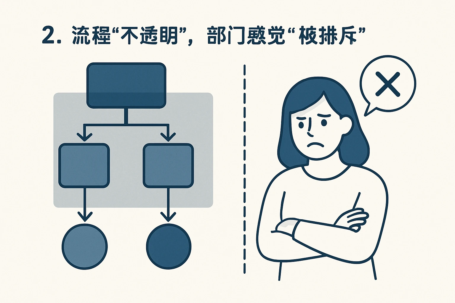 2. 流程“不透明”，部门感觉“被排斥”