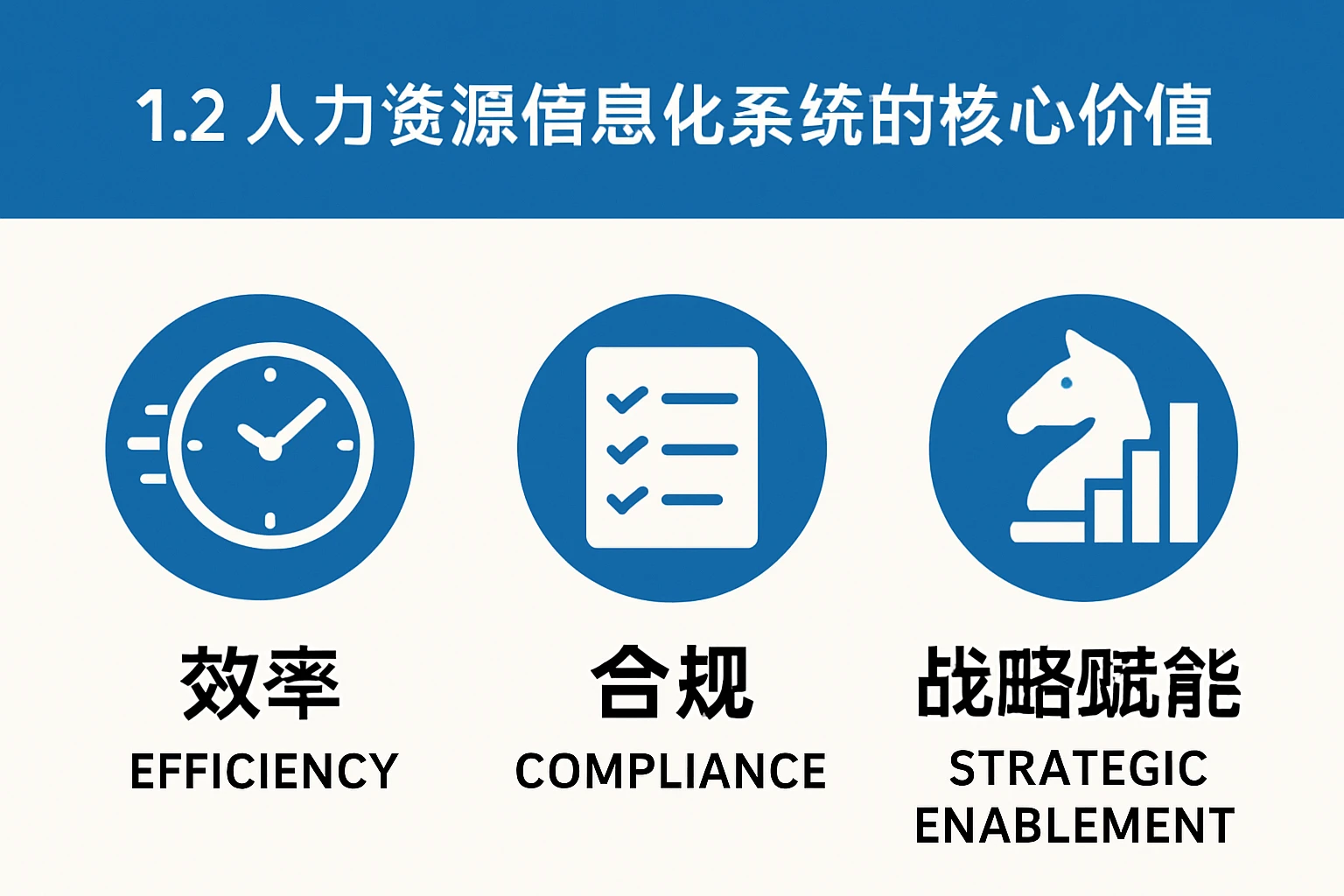 1.2 人力资源信息化系统的核心价值：效率、合规、战略赋能