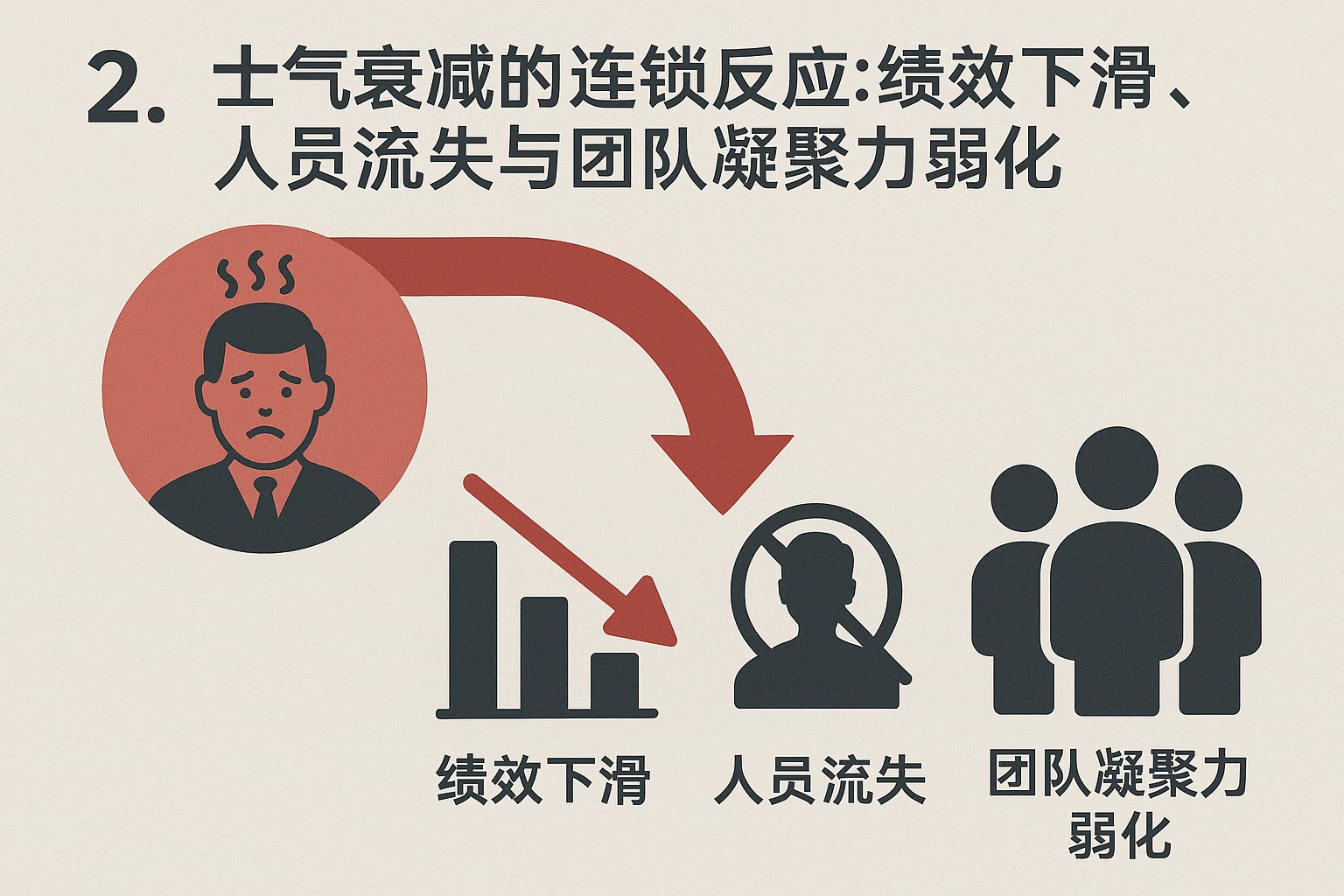 2. 士气衰减的连锁反应：绩效下滑、人员流失与团队凝聚力弱化